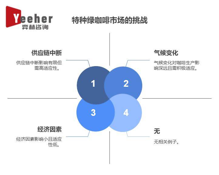 25年全球特色绿咖啡市场AG真人平台全面分析20(图2)